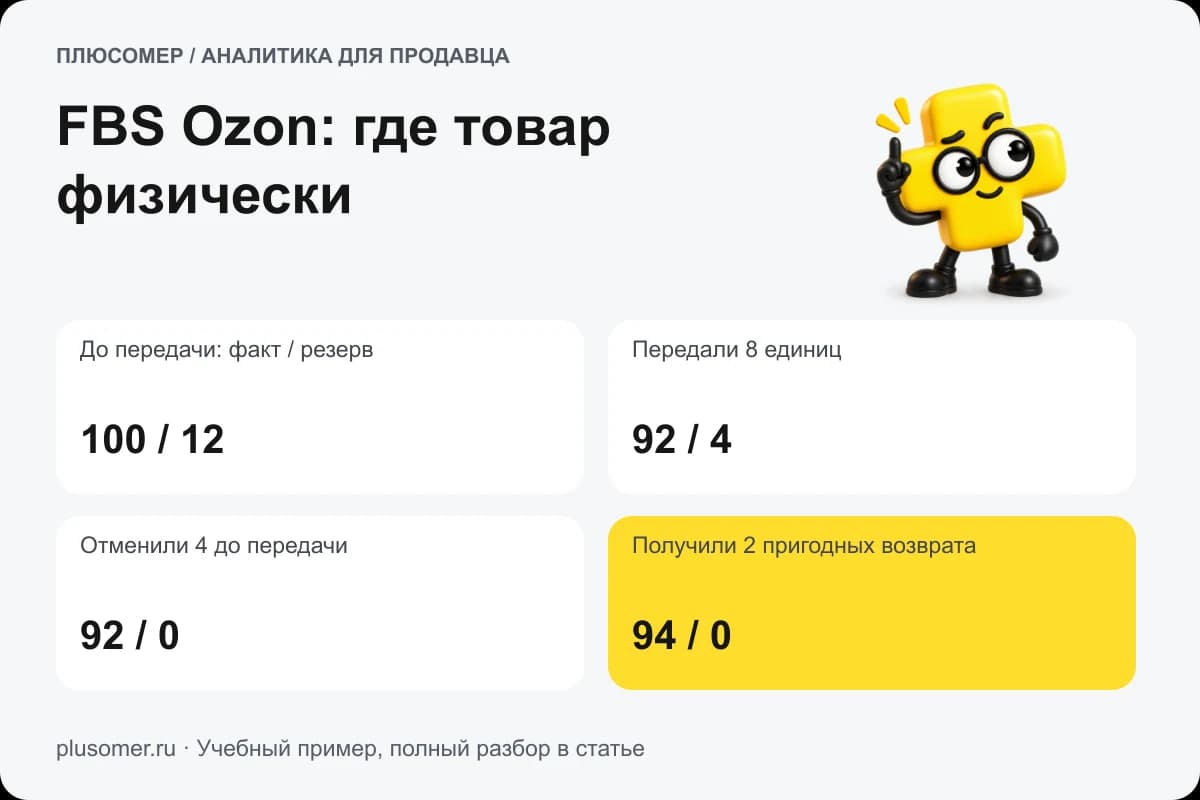 FBS Ozon: где товар физически. Плюсомер объясняет расчёт