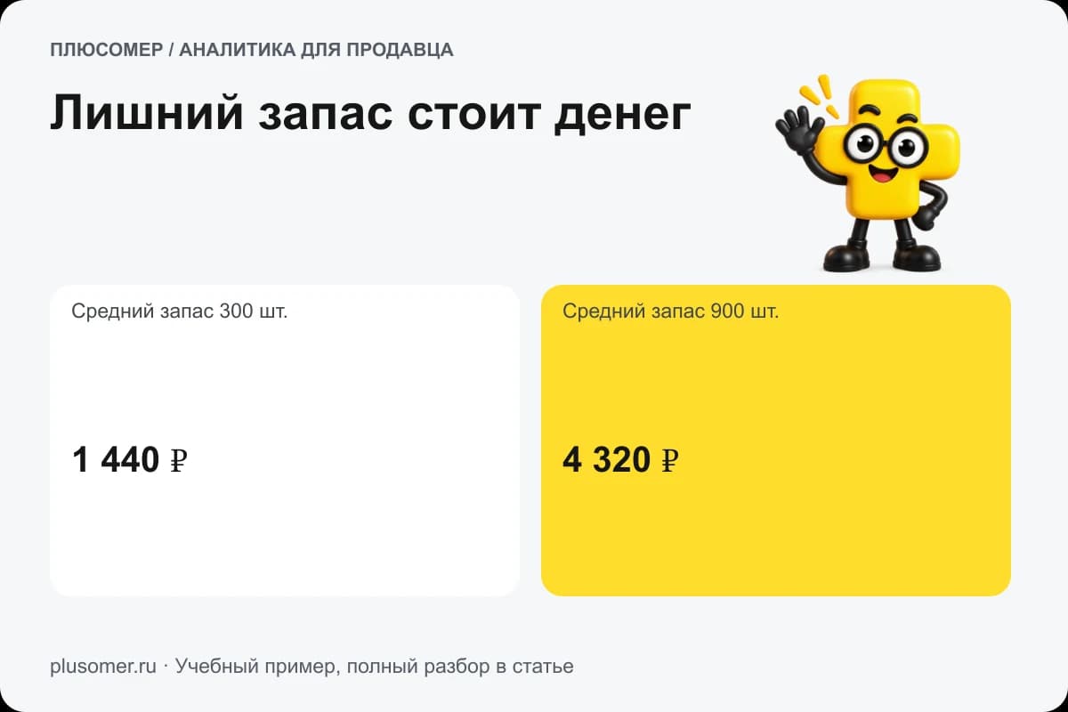 Лишний запас стоит денег. Плюсомер объясняет расчёт