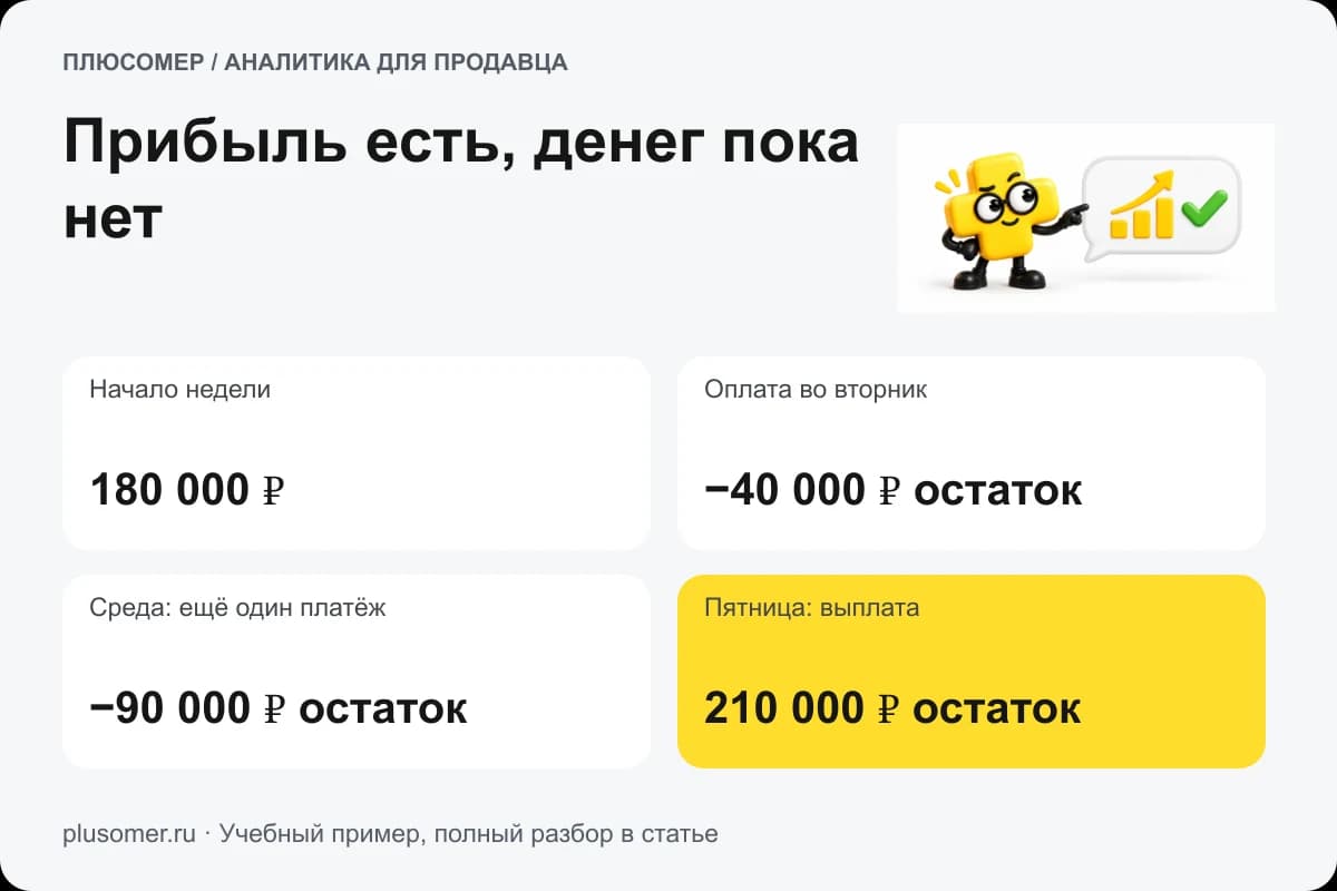 Прибыль есть, денег пока нет. Плюсомер объясняет расчёт