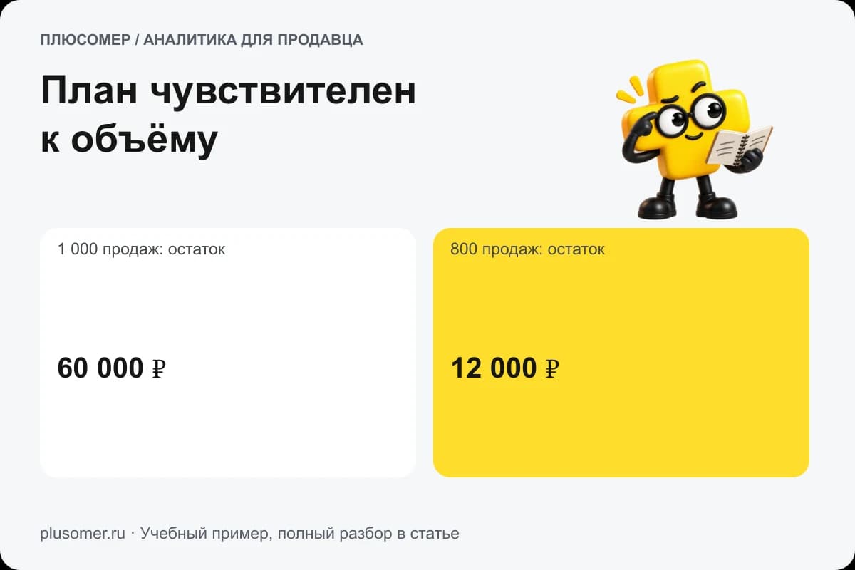 План чувствителен к объёму. Плюсомер объясняет расчёт