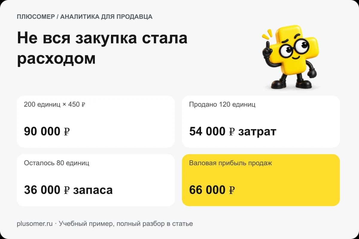 Не вся закупка стала расходом. Плюсомер объясняет расчёт