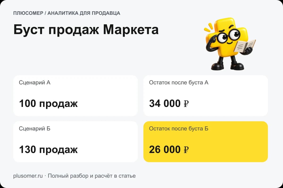 Плюсомер сравнивает ставку буста с прибылью товара