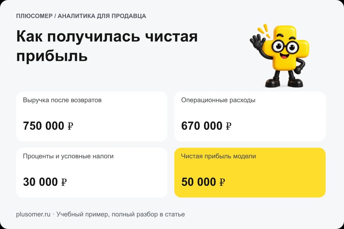 Как получилась чистая прибыль. Плюсомер объясняет расчёт