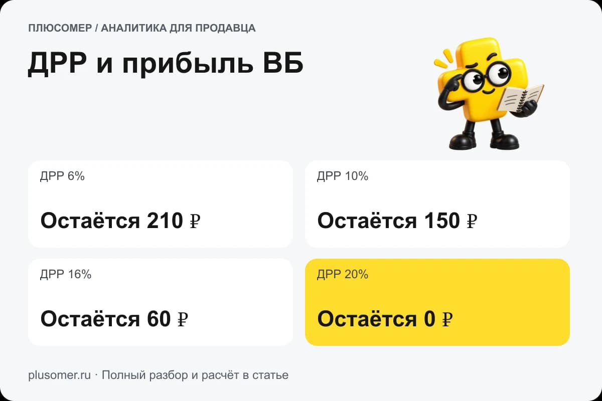 Плюсомер сравнивает рекламные расходы с остатком прибыли