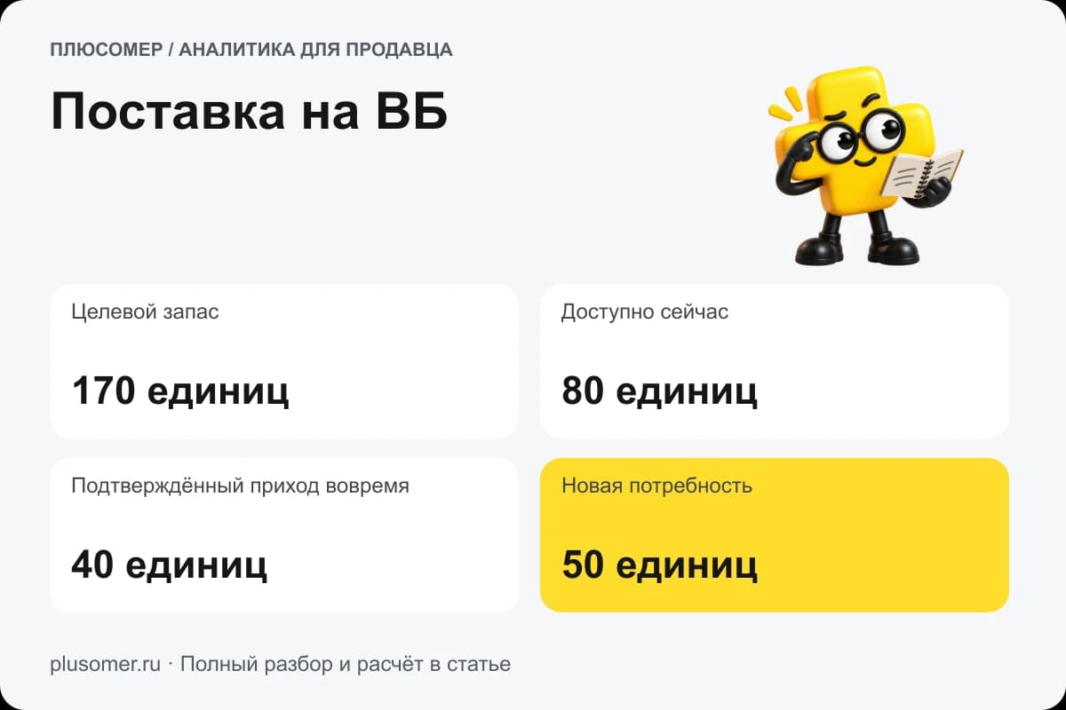Плюсомер сравнивает запас товара со сроком новой поставки