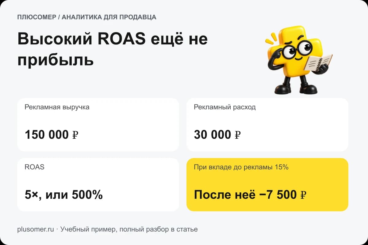 Высокий ROAS ещё не прибыль. Плюсомер объясняет расчёт