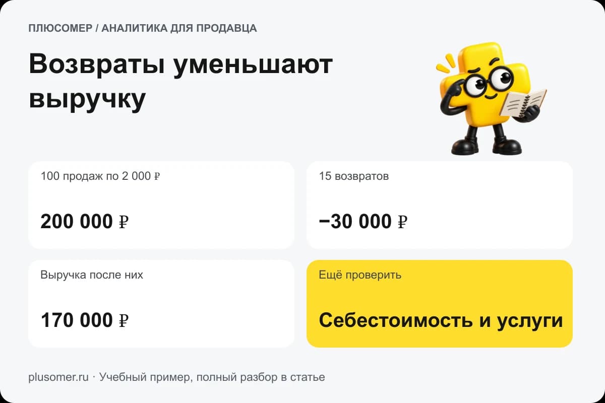Возвраты уменьшают выручку. Плюсомер объясняет расчёт